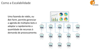 Uma fazenda de robôs, ou
Bot Farm, permite gerenciar
a agenda de múltiplos bots e
adaptar a rapidamente a
quantidade de recursos à
demanda de processamento.
Robô 02Robô 01 Robô 03 Robô 04 Robô 05
Robô 07Robô 06 Robô 08 Robô 09 Robô 10
Robô 11 Robô 12 Robô 13
Como a Escalabilidade
 