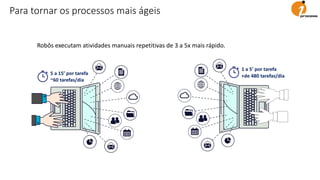 Para tornar os processos mais ágeis
5 a 15’ por tarefa
~60 tarefas/dia
1 a 5’ por tarefa
+de 480 tarefas/dia
Robôs executam atividades manuais repetitivas de 3 a 5x mais rápido.
 