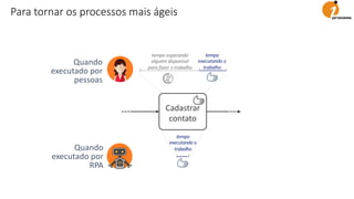 Cadastrar
contato
Quando
executado por
RPA
Quando
executado por
pessoas
II
tempo
executando o
trabalho
tempo esperando
alguém disponível
para fazer o trabalho
tempo
executando o
trabalho II I
Para tornar os processos mais ágeis
 