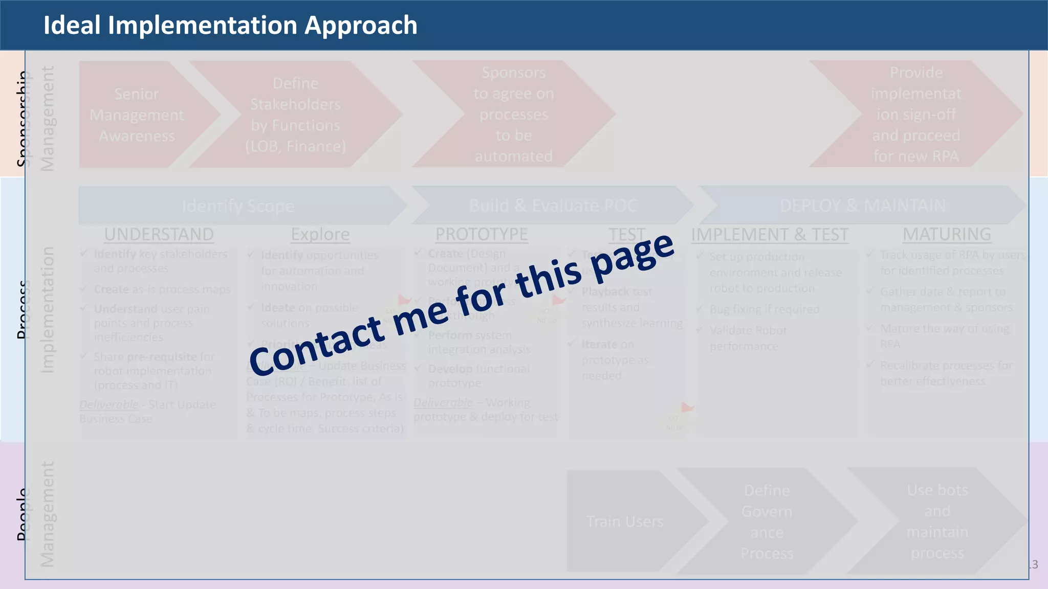 Ideal Implementation ApproachSponsorship
Management
Process
Implementation
People
Management
Identify Scope
UNDERSTAND Explore
 Identify key stakeholders
and processes
 Create as-is process maps
 Understand user pain
points and process
inefficiencies
 Share pre-requisite for
robot implementation
(process and IT)
Deliverable - Start Update
Business Case
 Identify opportunities
for automation and
innovation
 Ideate on possible
solutions
 Prioritize solution ideas
Deliverable – Update Business
Case (ROI / Benefit, list of
Processes for Prototype, As Is
& To be maps, process steps
& cycle time, Success criteria)
 Create (Design
Document) and a
working prototype
 Perform process
walkthrough
 Perform system
integration analysis
 Develop functional
prototype
Deliverable – Working
prototype & deploy for test
PROTOTYPE TEST
 Test with sponsor
users
 Playback test
results and
synthesize learning
 Iterate on
prototype as
needed
Build & Evaluate POC
 Set up production
environment and release
robot to production
 Bug fixing if required
 Validate Robot
performance
IMPLEMENT & TEST MATURING
Train Users
Define
Govern
ance
Process
Senior
Management
Awareness
Define
Stakeholders
by Functions
(LOB, Finance)
Sponsors
to agree on
processes
to be
automated
 Track usage of RPA by users
for identified processes
 Gather data & report to
management & sponsors
 Mature the way of using
RPA
 Recalibrate processes for
better effectiveness
DEPLOY & MAINTAIN
Provide
implementat
ion sign-off
and proceed
for new RPA
Use bots
and
maintain
process
GO /
No Go
GO /
No Go
GO /
No Go
13
 