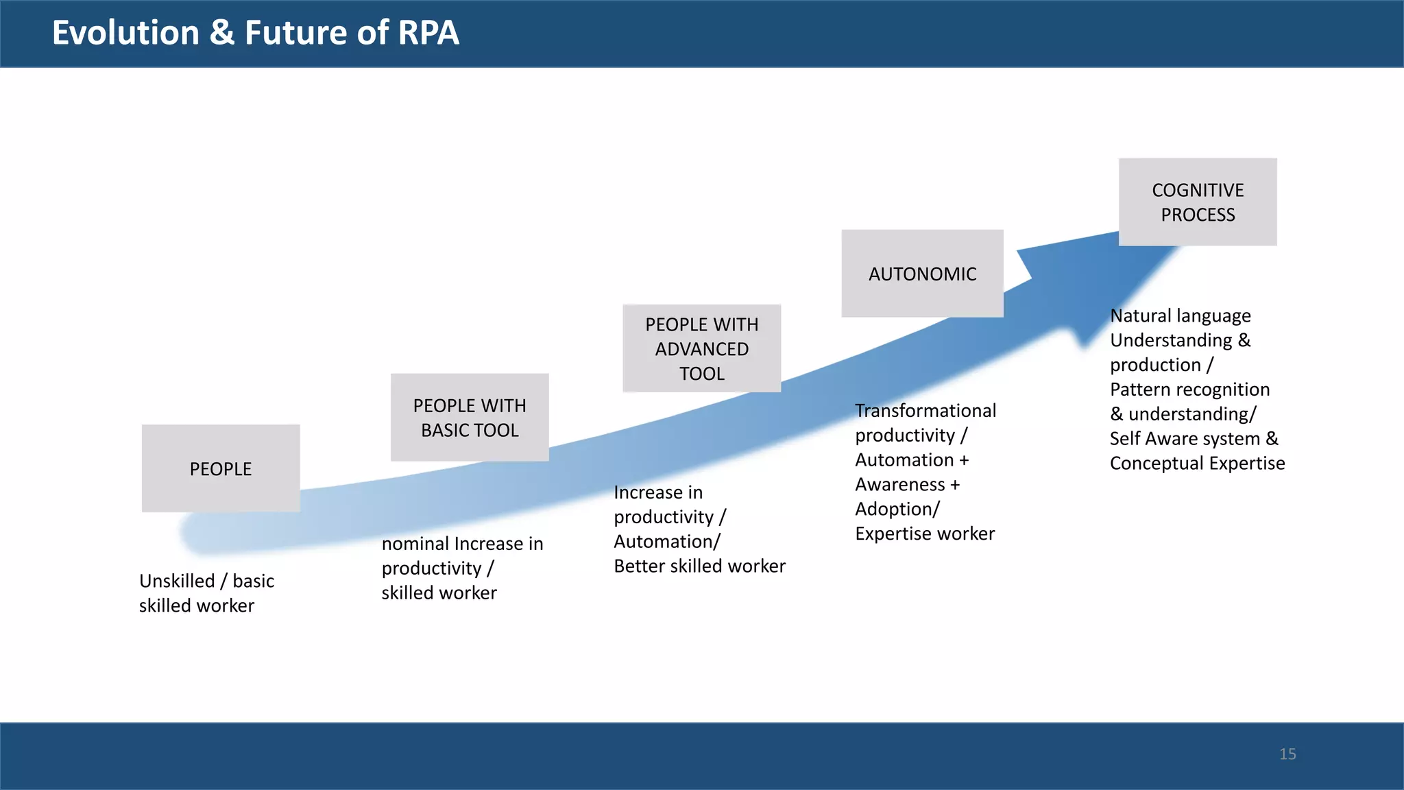 PEOPLE
PEOPLE WITH
BASIC TOOL
PEOPLE WITH
ADVANCED
TOOL
AUTONOMIC
COGNITIVE
PROCESS
Unskilled / basic
skilled worker
nominal Increase in
productivity /
skilled worker
Increase in
productivity /
Automation/
Better skilled worker
Transformational
productivity /
Automation +
Awareness +
Adoption/
Expertise worker
Natural language
Understanding &
production /
Pattern recognition
& understanding/
Self Aware system &
Conceptual Expertise
Evolution & Future of RPA
15
 