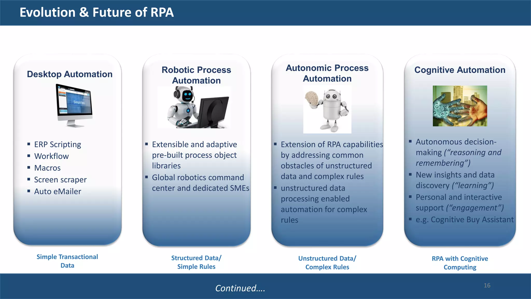 Desktop Automation Robotic Process
Automation
Autonomic Process
Automation
Cognitive Automation
 ERP Scripting
 Workflow
 Macros
 Screen scraper
 Auto eMailer
 Extensible and adaptive
pre-built process object
libraries
 Global robotics command
center and dedicated SMEs
 Extension of RPA capabilities
by addressing common
obstacles of unstructured
data and complex rules
 unstructured data
processing enabled
automation for complex
rules
 Autonomous decision-
making (“reasoning and
remembering”)
 New insights and data
discovery (“learning”)
 Personal and interactive
support (“engagement”)
 e.g. Cognitive Buy Assistant
Simple Transactional
Data
Structured Data/
Simple Rules
Unstructured Data/
Complex Rules
RPA with Cognitive
Computing
Evolution & Future of RPA
Continued…. 16
 
