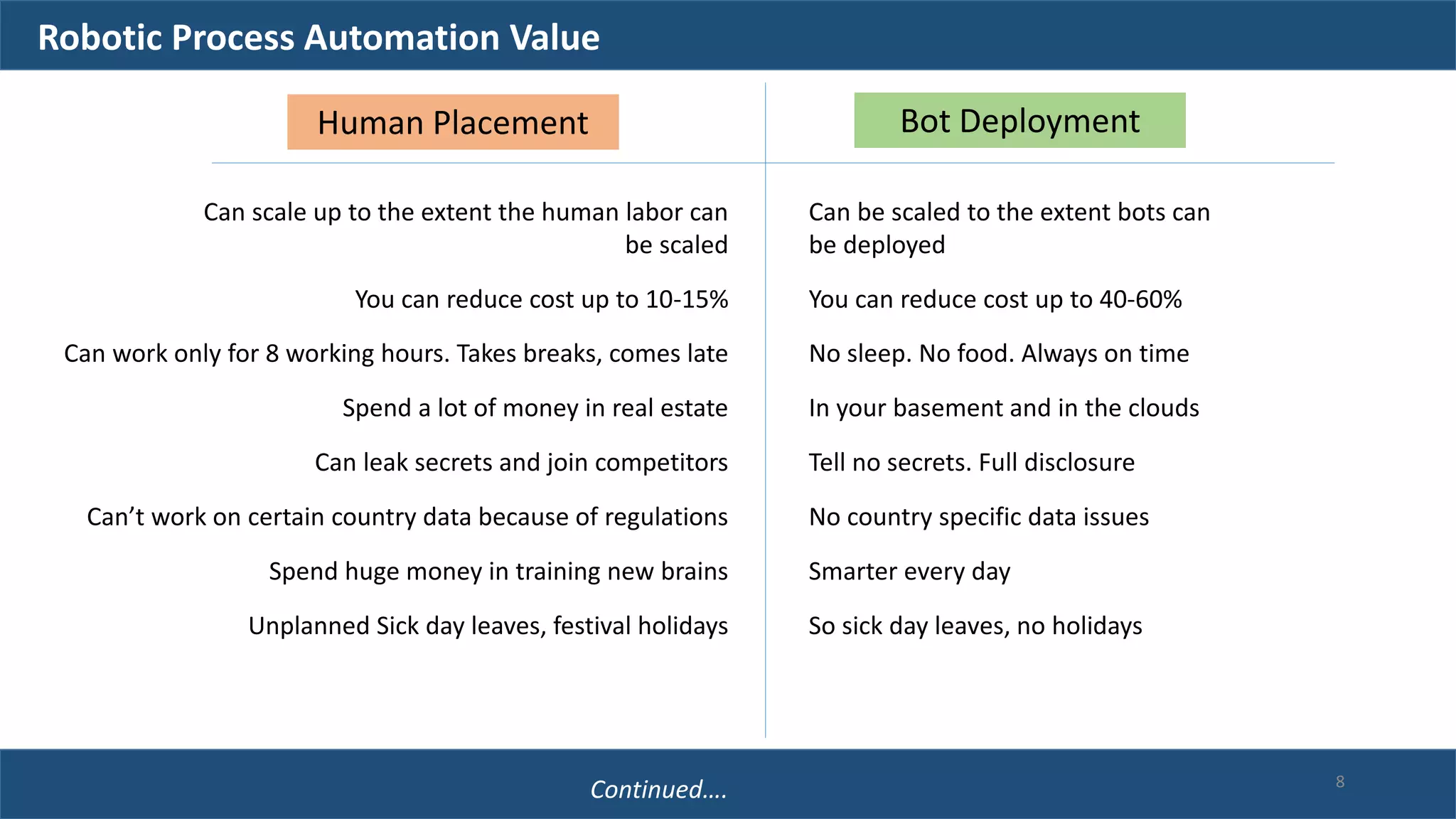 Human Placement Bot Deployment
Can scale up to the extent the human labor can
be scaled
Can be scaled to the extent bots can
be deployed
You can reduce cost up to 10-15% You can reduce cost up to 40-60%
No sleep. No food. Always on timeCan work only for 8 working hours. Takes breaks, comes late
In your basement and in the clouds
Tell no secrets. Full disclosure
No country specific data issues
Smarter every day
So sick day leaves, no holidays
Spend a lot of money in real estate
Can leak secrets and join competitors
Can’t work on certain country data because of regulations
Spend huge money in training new brains
Unplanned Sick day leaves, festival holidays
Robotic Process Automation Value
Continued…. 8
 