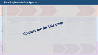 Ideal Implementation ApproachSponsorship
Management
Process
Implementation
People
Management
Identify Scope
UNDERSTAND Explore
 Identify key stakeholders
and processes
 Create as-is process maps
 Understand user pain
points and process
inefficiencies
 Share pre-requisite for
robot implementation
(process and IT)
Deliverable - Start Update
Business Case
 Identify opportunities
for automation and
innovation
 Ideate on possible
solutions
 Prioritize solution ideas
Deliverable – Update Business
Case (ROI / Benefit, list of
Processes for Prototype, As Is
& To be maps, process steps
& cycle time, Success criteria)
 Create (Design
Document) and a
working prototype
 Perform process
walkthrough
 Perform system
integration analysis
 Develop functional
prototype
Deliverable – Working
prototype & deploy for test
PROTOTYPE TEST
 Test with sponsor
users
 Playback test
results and
synthesize learning
 Iterate on
prototype as
needed
Build & Evaluate POC
 Set up production
environment and release
robot to production
 Bug fixing if required
 Validate Robot
performance
IMPLEMENT & TEST MATURING
Train Users
Define
Govern
ance
Process
Senior
Management
Awareness
Define
Stakeholders
by Functions
(LOB, Finance)
Sponsors
to agree on
processes
to be
automated
 Track usage of RPA by users
for identified processes
 Gather data & report to
management & sponsors
 Mature the way of using
RPA
 Recalibrate processes for
better effectiveness
DEPLOY & MAINTAIN
Provide
implementat
ion sign-off
and proceed
for new RPA
Use bots
and
maintain
process
GO /
No Go
GO /
No Go
GO /
No Go
13
 