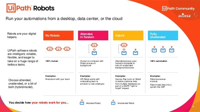 26
Attended Robot Unattended Robot
Attended,
In Tandem
Human on computer with
Robot process in
background
Examples:
HR Robot works with
onboarding team to
provision a new employee
No Robots Hybrid
Attended process uses
human’s computer to
kick off unattended
background process
Examples:
Service Rep turns on Robot
to delete customer data
from multiple databases as
part of a GDPR "right to
forget" request
Examples:
Brainstorm with your team
Fully
Unattended
100% automation
Examples:
Robot processes
invoices
Robot loads data into a
system like SAP
100% human
Run your automations from a desktop, data center, or the cloud
Robots are your digital
helpers.
UiPath software robots
are intelligent, reliable,
flexible, and eager to
take on a huge range of
tedious tasks.
Choose attended,
unattended, or a bit of
both (hybridmodel).
You decide how your robots work for you...
 
