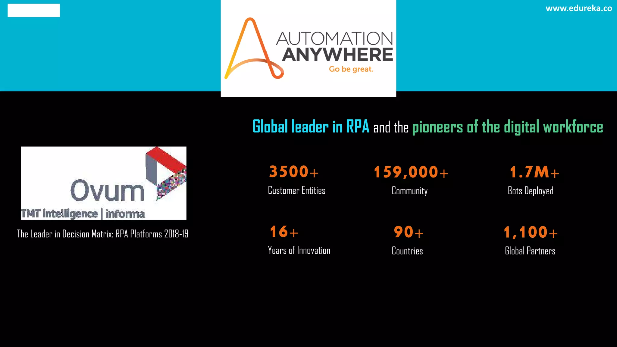 The Leader in Decision Matrix: RPA Platforms 2018-19
Global leader in RPA and the pioneers of the digital workforce
3500+
Customer Entities
159,000+
Community
1.7M+
Bots Deployed
16+
Years of Innovation
1,100+
Global Partners
90+
Countries
www.edureka.co
 