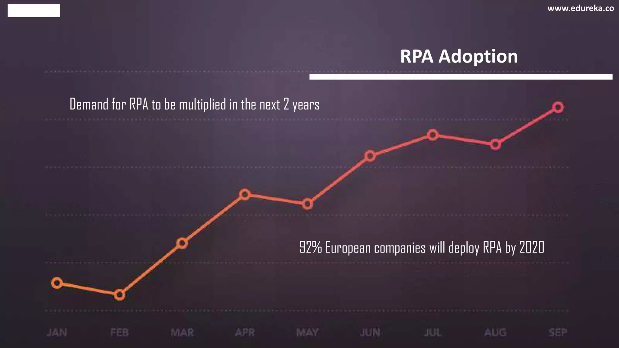 RPA Adoption
Demand for RPA to be multiplied in the next 2 years
92% European companies will deploy RPA by 2020
www.edureka.co
 