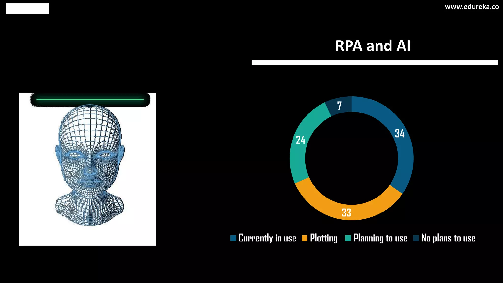 RPA and AI
34
33
24
7
Currently in use Plotting Planning to use No plans to use
www.edureka.co
 