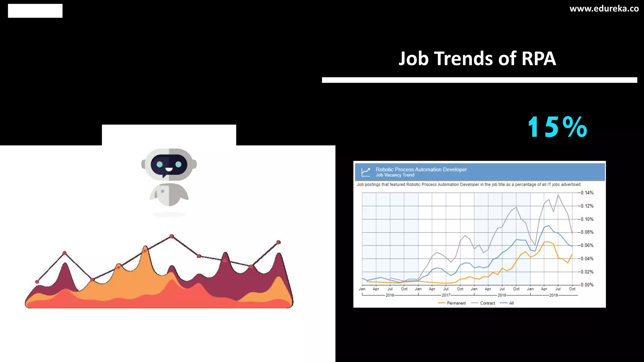 Job Trends of RPA
15%
www.edureka.co
 