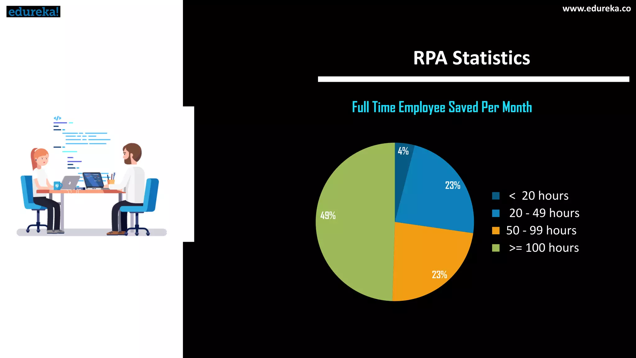 RPA Statistics
4%
23%
23%
49%
< 20 hours
20 - 49 hours
50 - 99 hours
>= 100 hours
Full Time Employee Saved Per Month
www.edureka.co
 