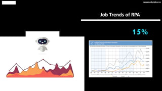 Job Trends of RPA
15%
www.edureka.co
 