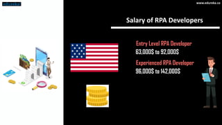 Salary of RPA Developers
63,000$ to 92,000$
96,000$ to 142,000$
Entry Level RPA Developer
Experienced RPA Developer
www.edureka.co
 