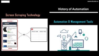 History of Automation
Screen Scraping Technology
Automation & Management Tools
www.edureka.co
 