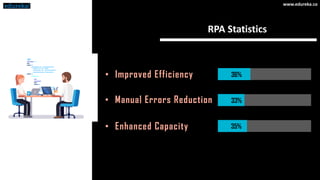 RPA Statistics
4%
23%
23%
49%
< 20 hours
20 - 49 hours
50 - 99 hours
>= 100 hours
Full Time Employee Saved Per Month
www.e...