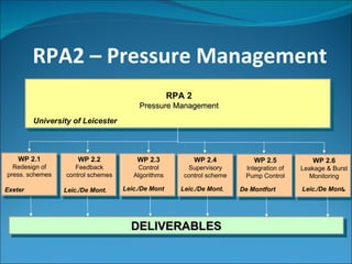RPA2 – Pressure Management RPA 2 Pressure Management University of Leicester WP 2.1 Redesign of press. schemes Exeter WP 2.2 Feedback control schemes Leic./De Mont. WP 2.3 Control Algorithms Leic./De Mont WP 2.4 Supervisory control scheme Leic./De Mont. WP 2.5 Integration of Pump Control De Montfort WP 2.6 Leakage & Burst Monitoring Leic./De Mont . DELIVERABLES 