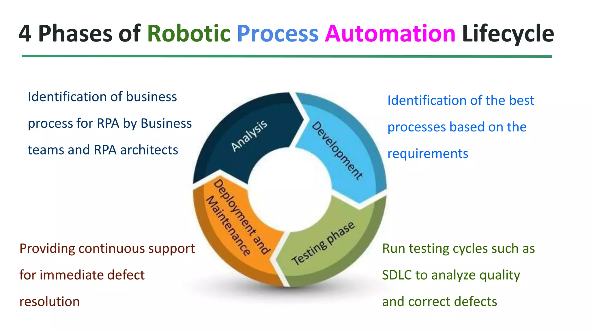 4 Phases of Robotic Process Automation Lifecycle
Identification of business
process for RPA by Business
teams and RPA architects
Identification of the best
processes based on the
requirements
Run testing cycles such as
SDLC to analyze quality
and correct defects
Providing continuous support
for immediate defect
resolution
 
