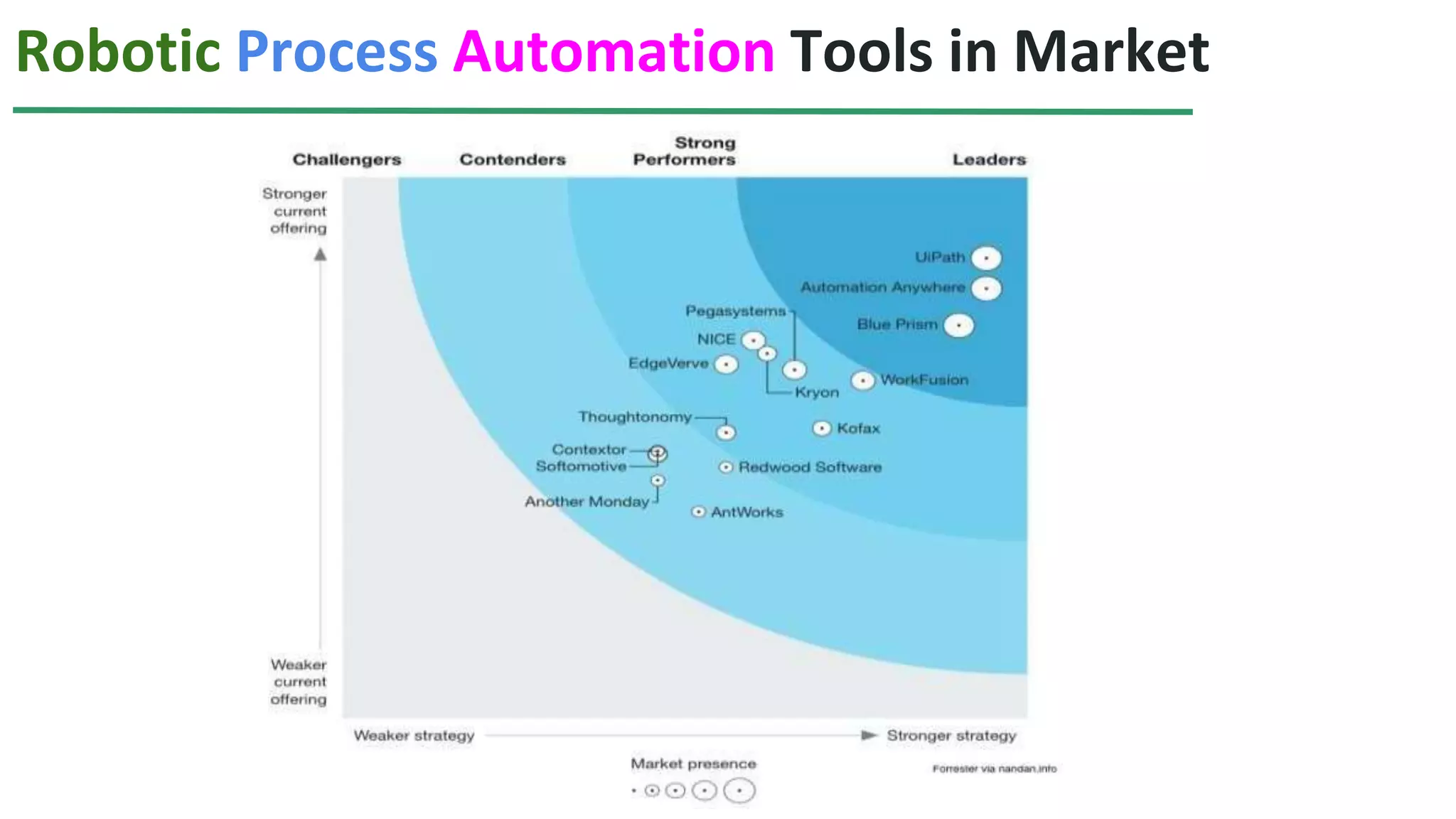 Robotic Process Automation Tools in Market
 