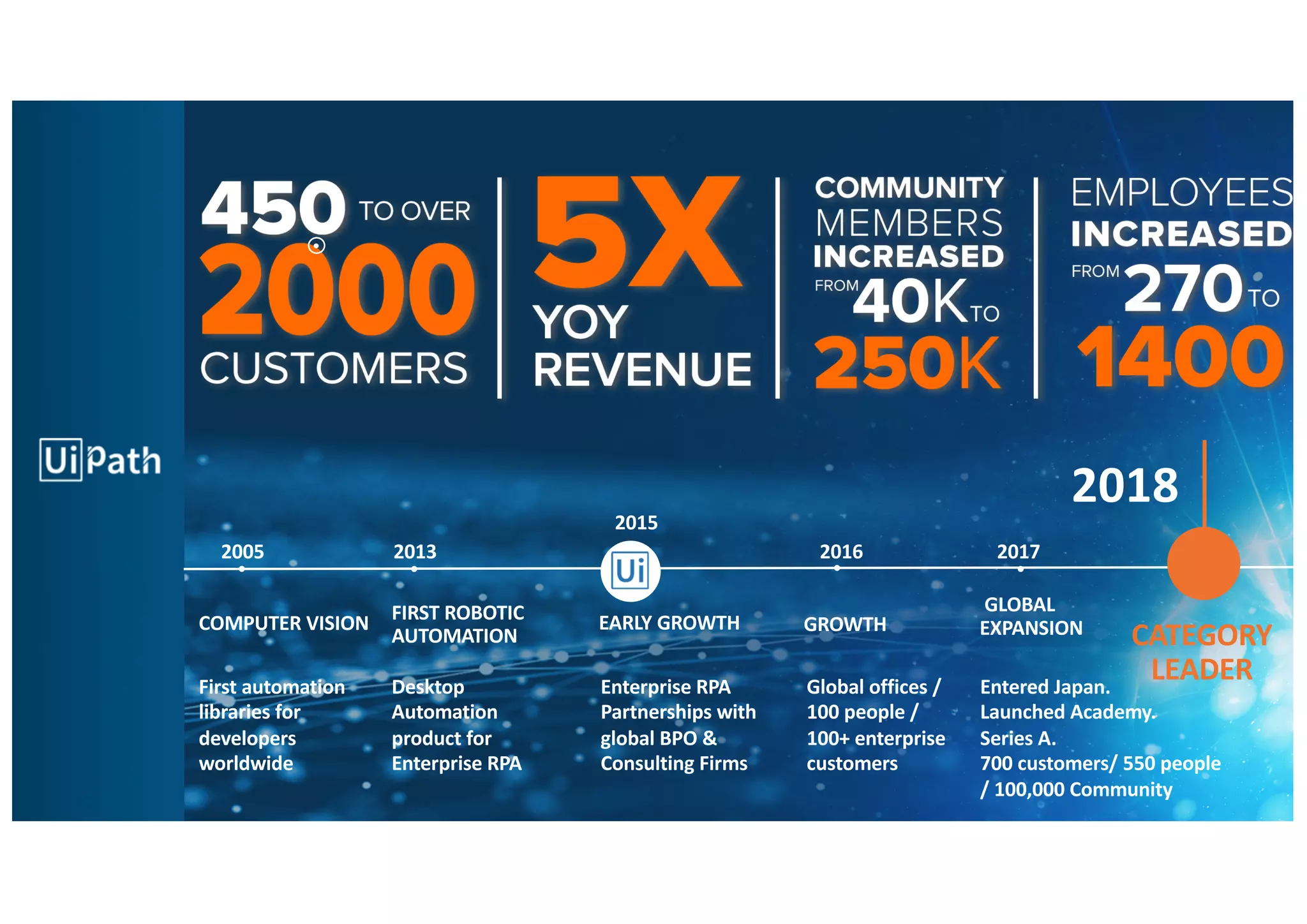 2
True Enterprise RPA
First automation
libraries for
developers
worldwide
Desktop
Automation
product for
Enterprise RPA
Enterprise RPA
Partnerships with
global BPO &
Consulting Firms
Global offices /
100 people /
100+ enterprise
customers
2005 2013
2015
2016
Entered Japan.
Launched Academy.
Series A.
700 customers/ 550 people
/ 100,000 Community
FIRST ROBOTIC
AUTOMATION
COMPUTER VISION
2017
CATEGORY
LEADER
EARLY GROWTH GROWTH
GLOBAL
EXPANSION
2018
 