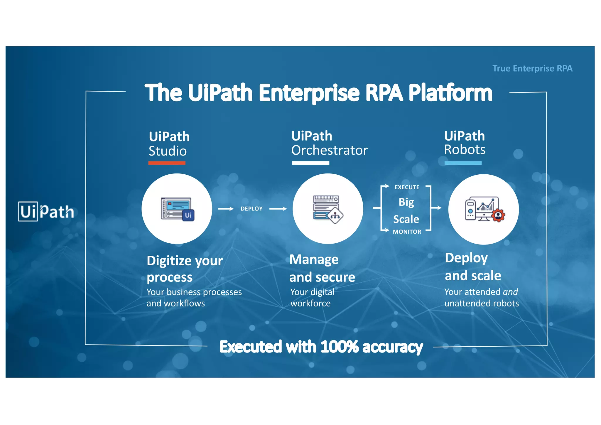True Enterprise RPA
UiPath
Robots
UiPath
Orchestrator
UiPath
Studio
Digitize your
process
Manage
and secure
EXECUTE
MONITOR
DEPLOY
The UiPath Enterprise RPA Platform
Big
Scale
Deploy
and scale
Your business processes
and workflows
Your digital
workforce
Your attended and
unattended robots
Executed with 100% accuracy
 