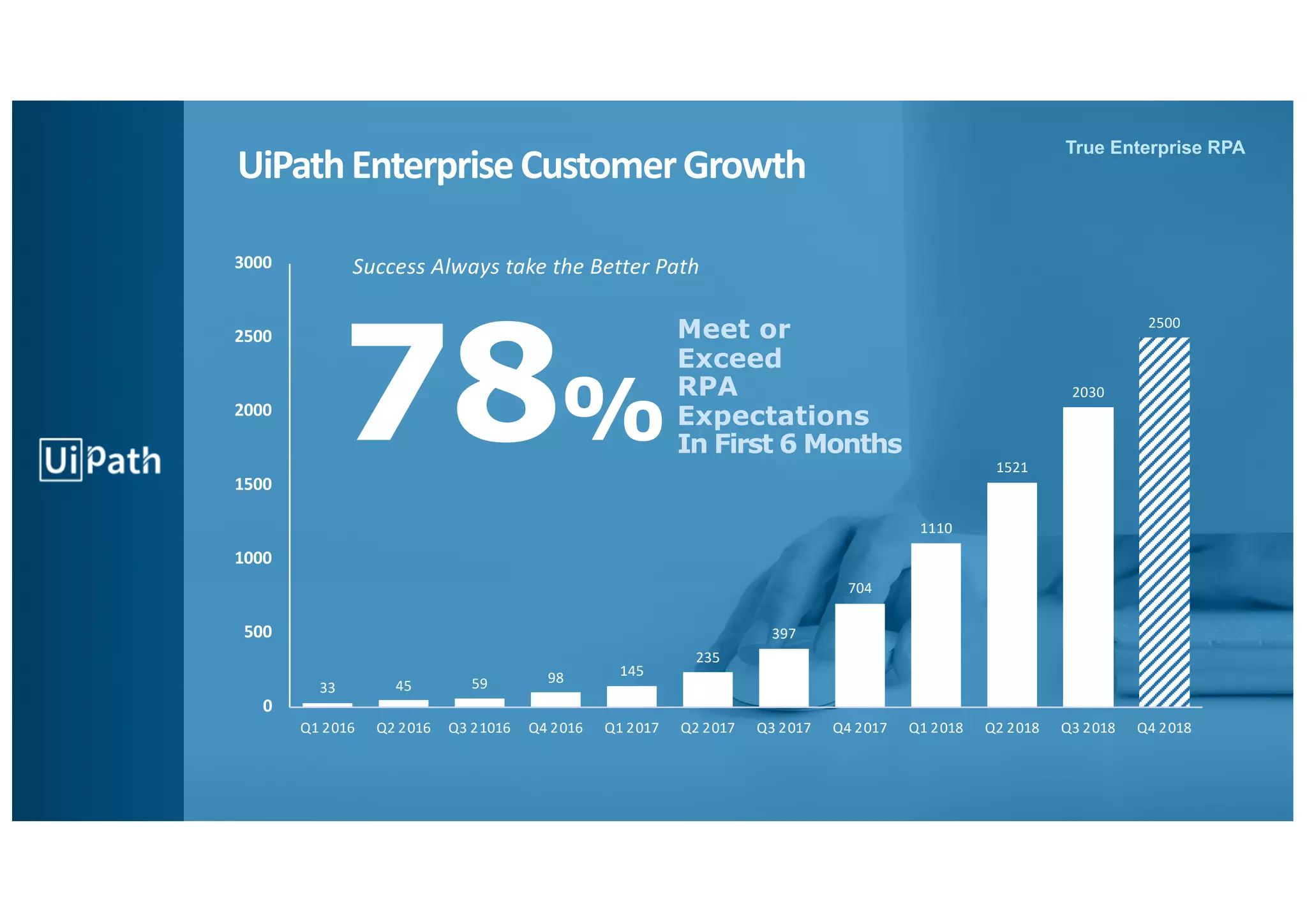 5
True Enterprise RPATrue Enterprise RPA
UiPathEnterpriseCustomerGrowth
78%
Meet or
Exceed
RPA
Expectations
In First 6 Months
Success Always take the Better Path
33 45 59 98 145
235
397
704
1110
1521
2030
2500
0
500
1000
1500
2000
2500
3000
Q1 2016 Q2 2016 Q3 21016 Q4 2016 Q1 2017 Q2 2017 Q3 2017 Q4 2017 Q1 2018 Q2 2018 Q3 2018 Q4 2018
 