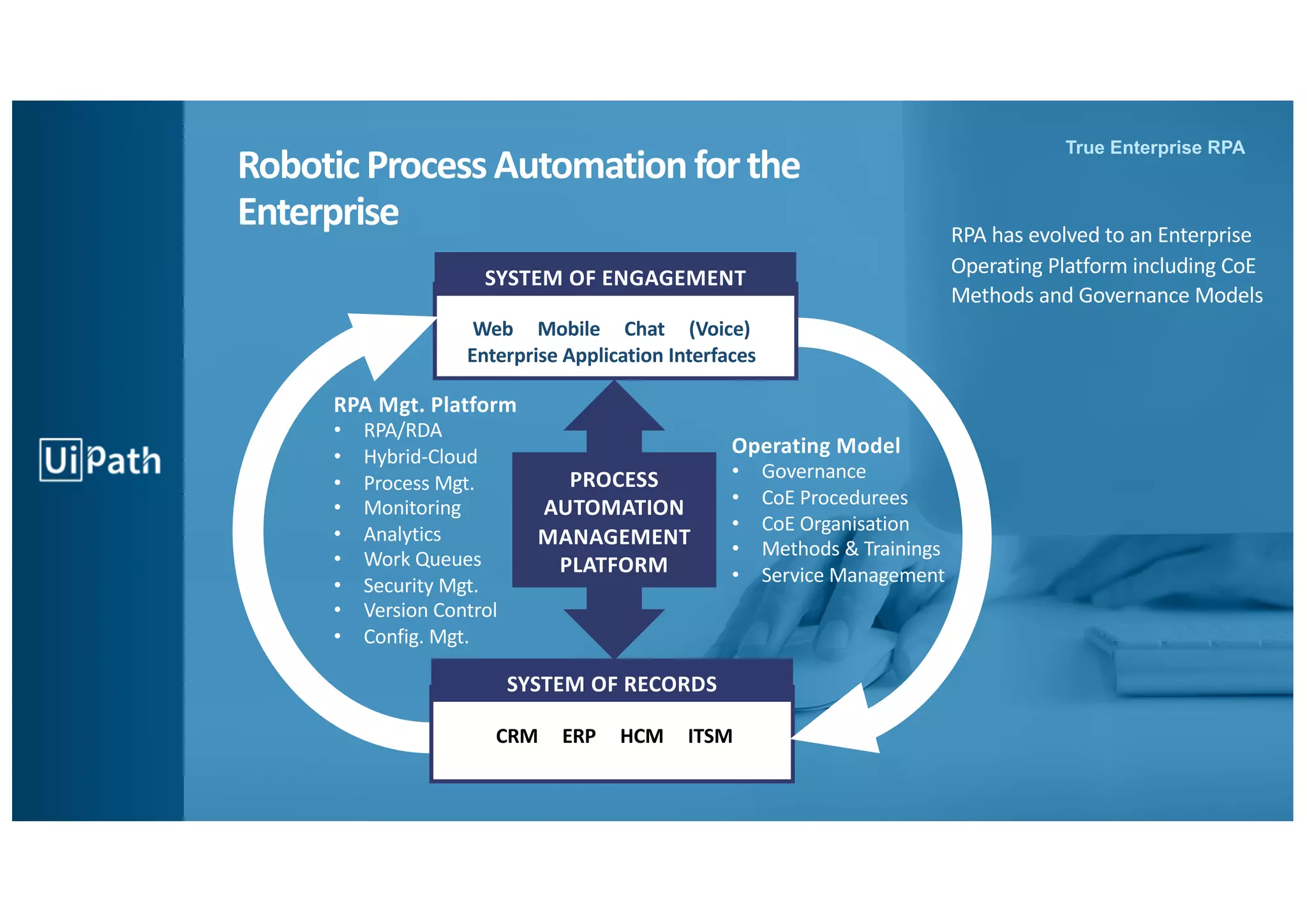 8
True Enterprise RPATrue Enterprise RPA
RoboticProcessAutomationforthe
Enterprise RPA has evolved to an Enterprise
Operating Platform including CoE
Methods and Governance Models
Web Mobile Chat (Voice)
Enterprise Application Interfaces
CRM ERP HCM ITSM
ts
SYSTEM OF ENGAGEMENT
SYSTEM OF RECORDS
PROCESS
AUTOMATION
MANAGEMENT
PLATFORM
Operating Model
• Governance
• CoE Procedurees
• CoE Organisation
• Methods & Trainings
• Service Management
RPA Mgt. Platform
• RPA/RDA
• Hybrid-Cloud
• Process Mgt.
• Monitoring
• Analytics
• Work Queues
• Security Mgt.
• Version Control
• Config. Mgt.
 