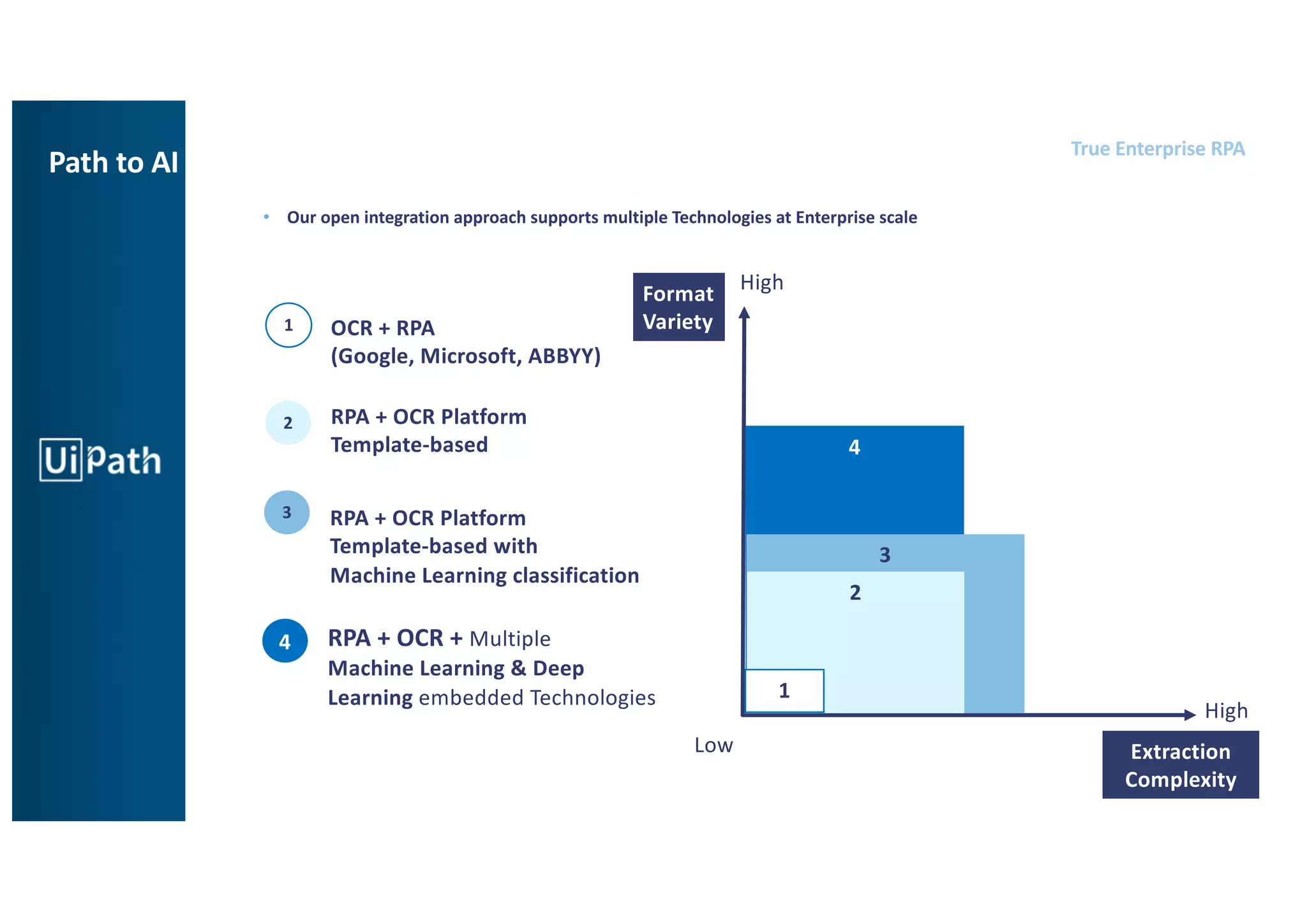 12
True Enterprise RPA
UiPath Intelligent OCR Integrated Solutions
• Our open integration approach supports multiple Technologies at Enterprise scale
High
High
Low
Format
Variety
Extraction
Complexity
1 OCR + RPA
(Google, Microsoft, ABBYY)
4
4 RPA + OCR + Multiple
Machine Learning & Deep
Learning embedded Technologies
3
3 RPA + OCR Platform
Template-based with
Machine Learning classification
RPA + OCR Platform
Template-based
2
2
1
Path to AI
 