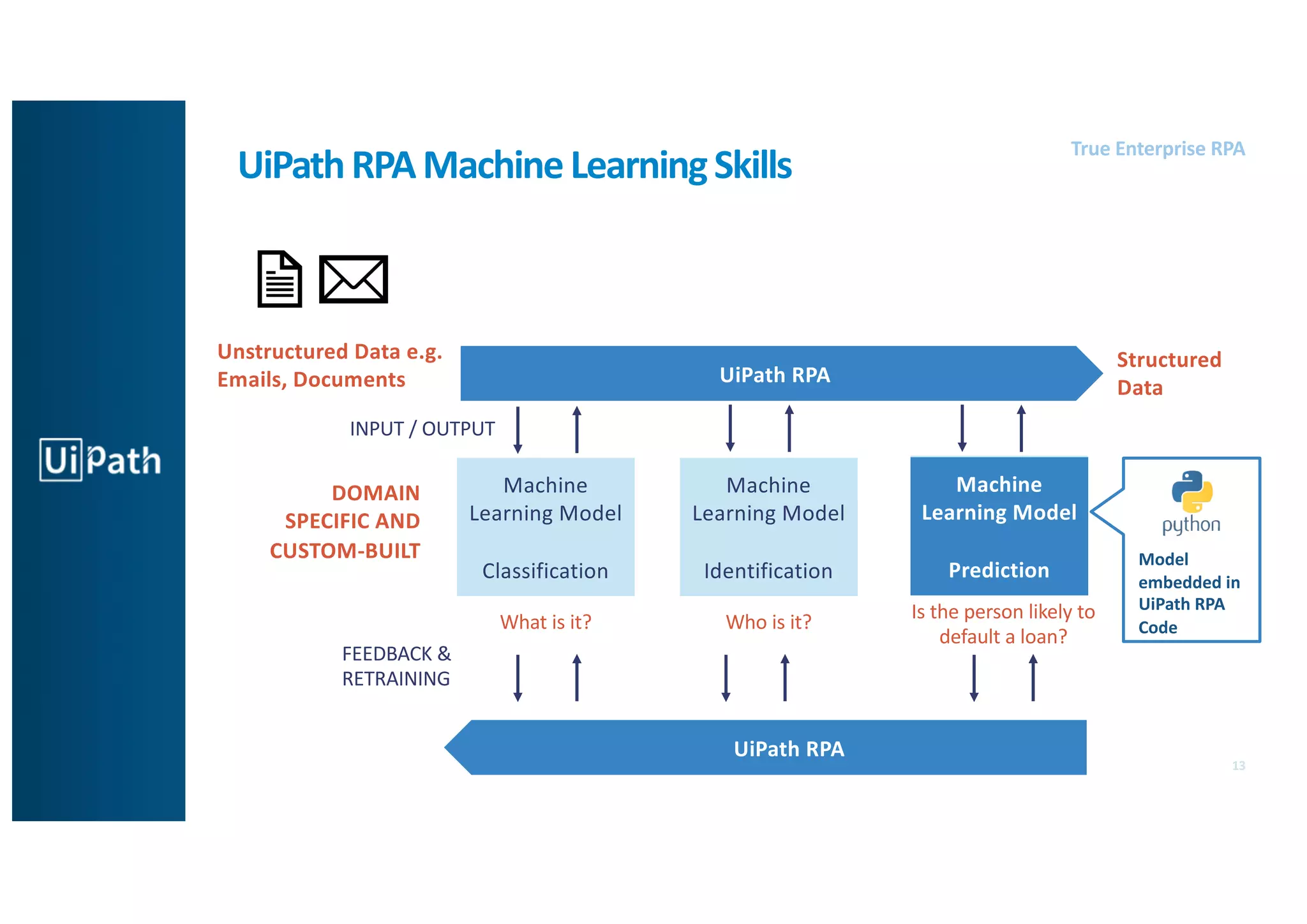 13
True Enterprise RPA
Machine
Learning Model
Classification
UiPath RPA
Machine
Learning Model
Identification
Machine
Learning Model
Prediction
What is it? Who is it? Is the person likely to
default a loan?
Unstructured Data e.g.
Emails, Documents
Structured
Data
INPUT / OUTPUT
FEEDBACK &
RETRAINING
DOMAIN
SPECIFIC AND
CUSTOM-BUILT
UiPath RPA
Model
embedded in
UiPath RPA
Code
Machine
Learning Model
Prediction
UiPathRPAMachineLearningSkills
 