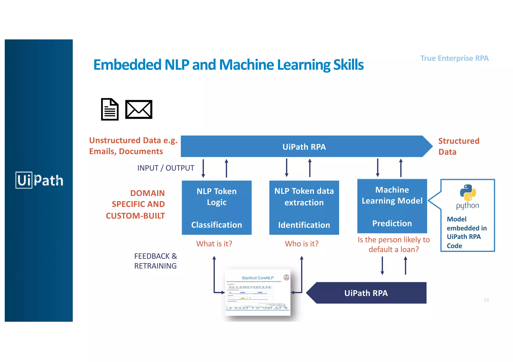 14
True Enterprise RPA
UiPath RPA
Machine
Learning Model
Prediction
What is it? Who is it? Is the person likely to
default a loan?
Unstructured Data e.g.
Emails, Documents
Structured
Data
INPUT / OUTPUT
FEEDBACK &
RETRAINING
DOMAIN
SPECIFIC AND
CUSTOM-BUILT
UiPath RPA
Model
embedded in
UiPath RPA
Code
Machine
Learning Model
Prediction
EmbeddedNLPandMachineLearningSkills
NLP Token
Logic
Classification
NLP Token data
extraction
Identification
 