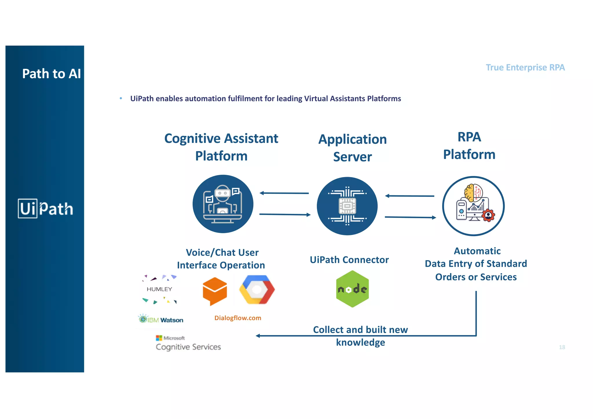 18
True Enterprise RPA
Virtual Assistants and Chatbot Integrations
• UiPath enables automation fulfilment for leading Virtual Assistants Platforms
UiPath Connector
Voice/Chat User
Interface Operation
Automatic
Data Entry of Standard
Orders or Services
RPA
Platform
Dialogflow.com
Application
Server
Cognitive Assistant
Platform
Path to AI
Collect and built new
knowledge
 