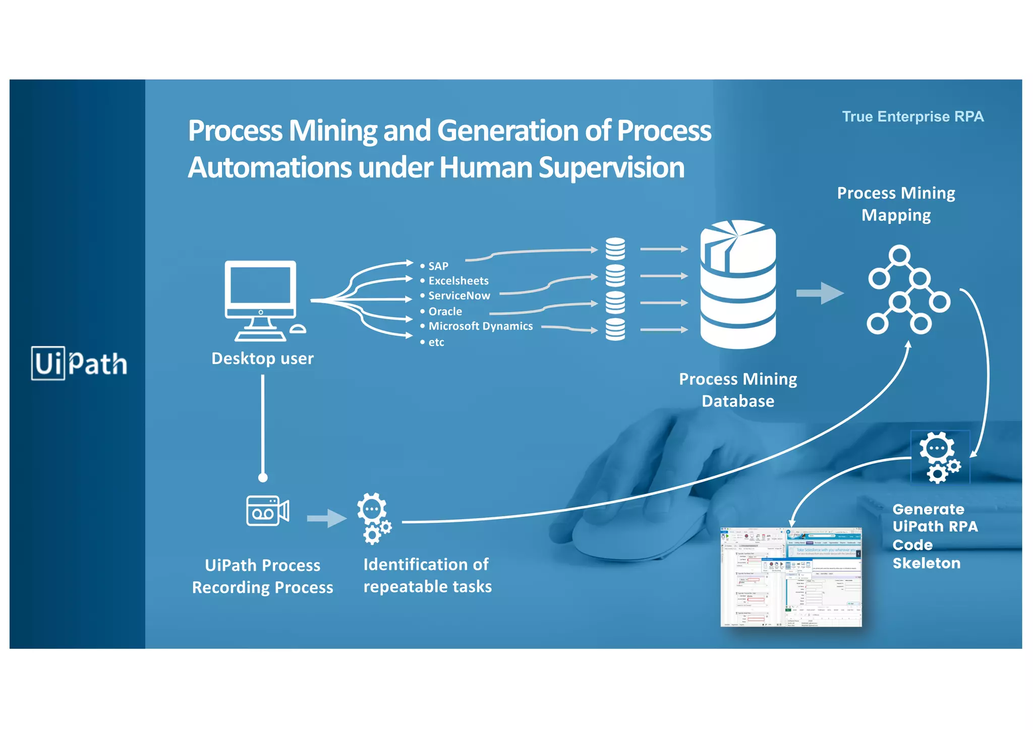 20
True Enterprise RPATrue Enterprise RPA
ProcessMiningandGenerationofProcess
AutomationsunderHumanSupervision
• SAP
• Excelsheets
• ServiceNow
• Oracle
• Microsoft Dynamics
• etc
Process Mining
Database
Desktop user
UiPath Process
Recording Process
Process Mining
Mapping
Identification of
repeatable tasks
Generate
UiPath RPA
Code
Skeleton
 