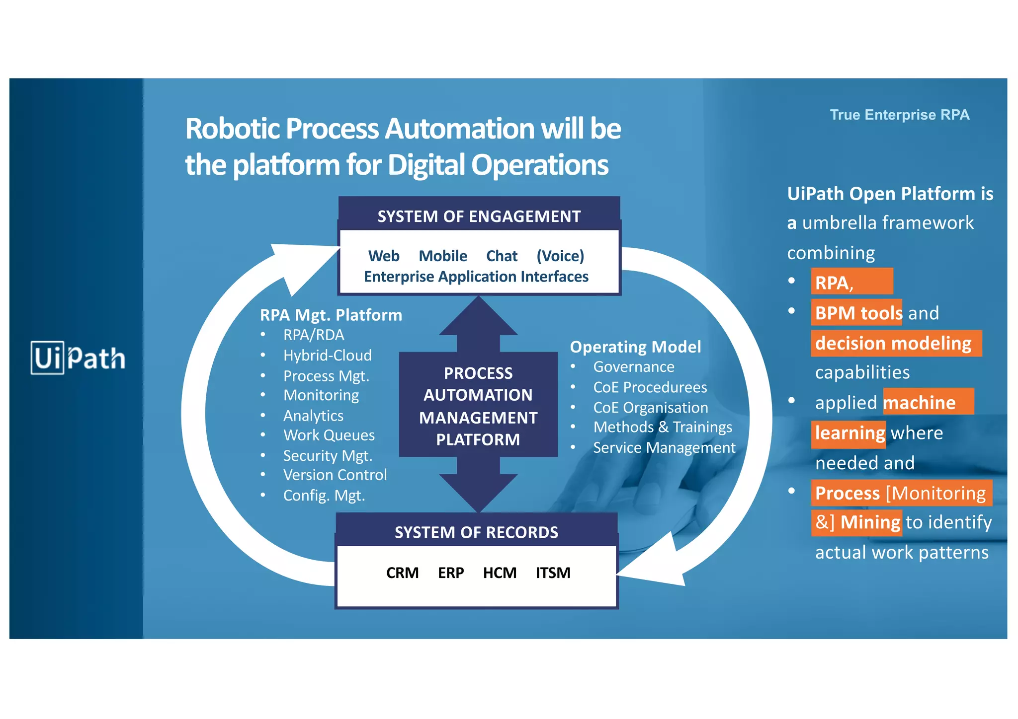23
True Enterprise RPATrue Enterprise RPA
RoboticProcessAutomationwillbe
theplatformforDigitalOperations
Web Mobile Chat (Voice)
Enterprise Application Interfaces
CRM ERP HCM ITSM
ts
SYSTEM OF ENGAGEMENT
SYSTEM OF RECORDS
PROCESS
AUTOMATION
MANAGEMENT
PLATFORM
Operating Model
• Governance
• CoE Procedurees
• CoE Organisation
• Methods & Trainings
• Service Management
RPA Mgt. Platform
• RPA/RDA
• Hybrid-Cloud
• Process Mgt.
• Monitoring
• Analytics
• Work Queues
• Security Mgt.
• Version Control
• Config. Mgt.
UiPath Open Platform is
a umbrella framework
combining
• RPA,
• BPM tools and
decision modeling
capabilities
• applied machine
learning where
needed and
• Process [Monitoring
&] Mining to identify
actual work patterns
 