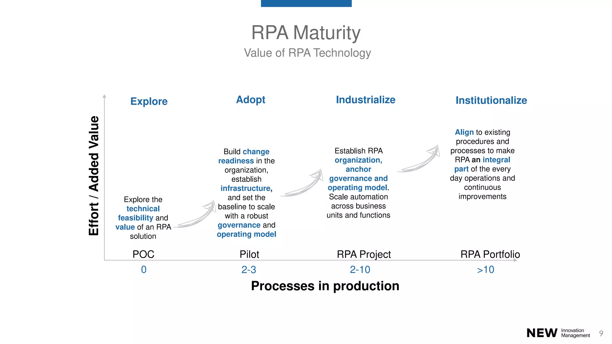 9
POC
Processes in production
>10
Build change
readiness in the
organization,
establish
infrastructure,
and set the
baseline to scale
with a robust
governance and
operating model
Effort/AddedValue
Explore the
technical
feasibility and
value of an RPA
solution
Pilot RPA Project RPA Portfolio
Align to existing
procedures and
processes to make
RPA an integral
part of the every
day operations and
continuous
improvements
Establish RPA
organization,
anchor
governance and
operating model.
Scale automation
across business
units and functions
Explore Adopt Industrialize Institutionalize
2-102-30
RPA Maturity
Value of RPA Technology
 