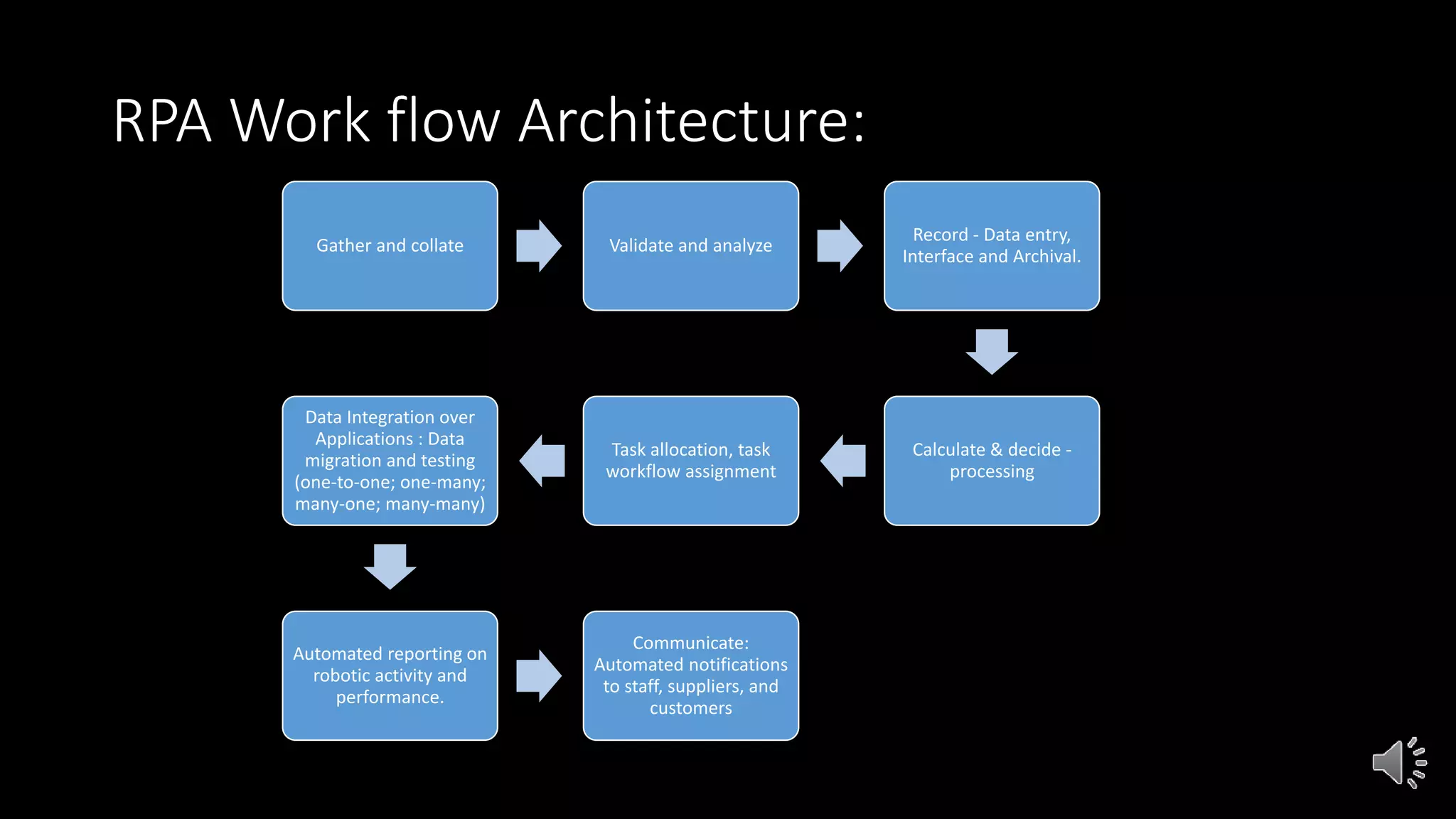 RPA Work flow Architecture:
Gather and collate Validate and analyze
Record - Data entry,
Interface and Archival.
Calculate & decide -
processing
Task allocation, task
workflow assignment
Data Integration over
Applications : Data
migration and testing
(one-to-one; one-many;
many-one; many-many)
Automated reporting on
robotic activity and
performance.
Communicate:
Automated notifications
to staff, suppliers, and
customers
 