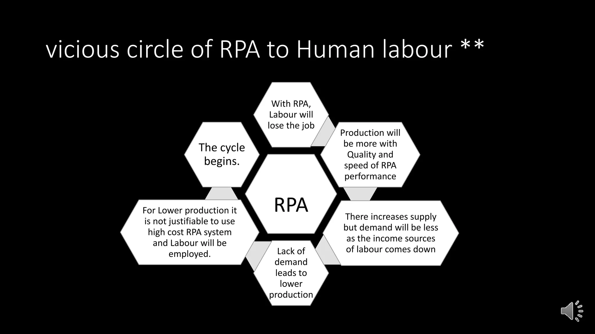 vicious circle of RPA to Human labour **
RPA
With RPA,
Labour will
lose the job
Production will
be more with
Quality and
speed of RPA
performance
There increases supply
but demand will be less
as the income sources
of labour comes downLack of
demand
leads to
lower
production
For Lower production it
is not justifiable to use
high cost RPA system
and Labour will be
employed.
The cycle
begins.
 