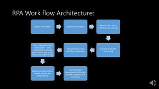 RPA Work flow Architecture:
Gather and collate Validate and analyze
Record - Data entry,
Interface and Archival.
Calculate & decide -
processing
Task allocation, task
workflow assignment
Data Integration over
Applications : Data
migration and testing
(one-to-one; one-many;
many-one; many-many)
Automated reporting on
robotic activity and
performance.
Communicate:
Automated notifications
to staff, suppliers, and
customers
 