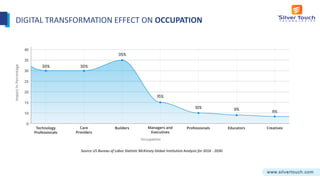 DIGITAL TRANSFORMATION EFFECT ON OCCUPATION
Source US Bureau of Labor Statistic McKinsey Global Institution Analysis for 2016 - 2030
 