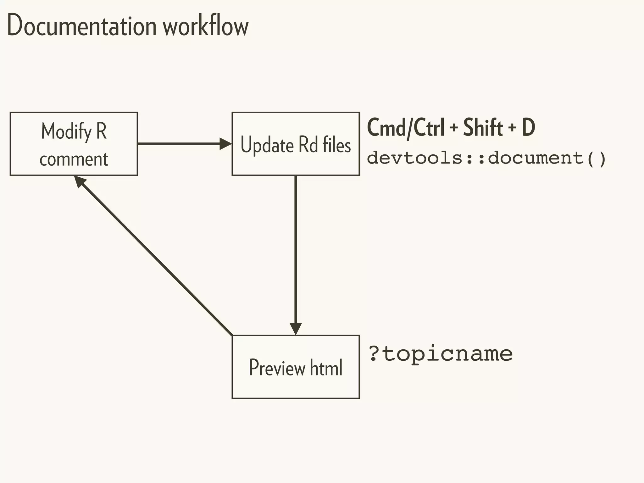 Documentation workflow
Modify R
comment
Update Rd files
Preview html
Cmd/Ctrl + Shift + D
devtools::document()
?topicname
 