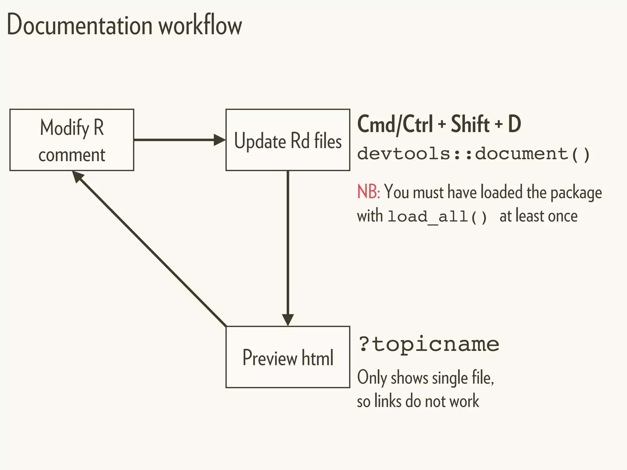 Documentation workflow
Modify R
comment
Update Rd files
Preview html
Cmd/Ctrl + Shift + D
devtools::document()
NB: You must have loaded the package
with load_all() at least once
?topicname
Only shows single file,
so links do not work
 
