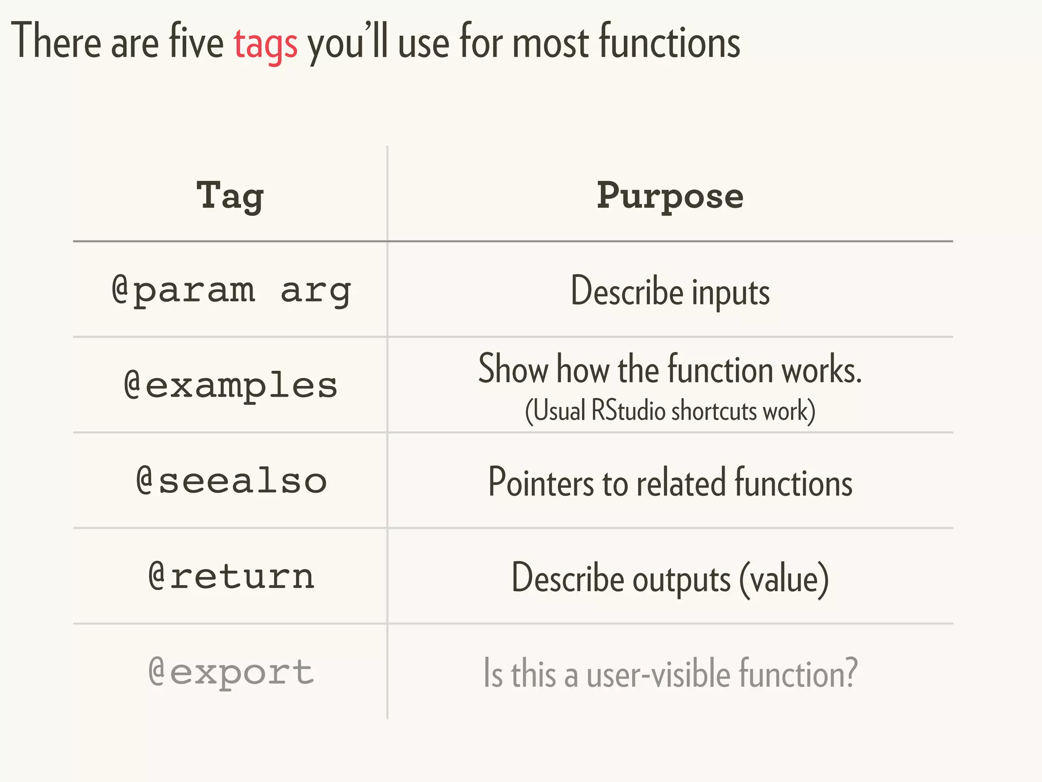 There are five tags you’ll use for most functions
Tag Purpose
@param arg Describe inputs
@examples Show how the function works.
(Usual RStudio shortcuts work)
@seealso Pointers to related functions
@return Describe outputs (value)
@export Is this a user-visible function?
 