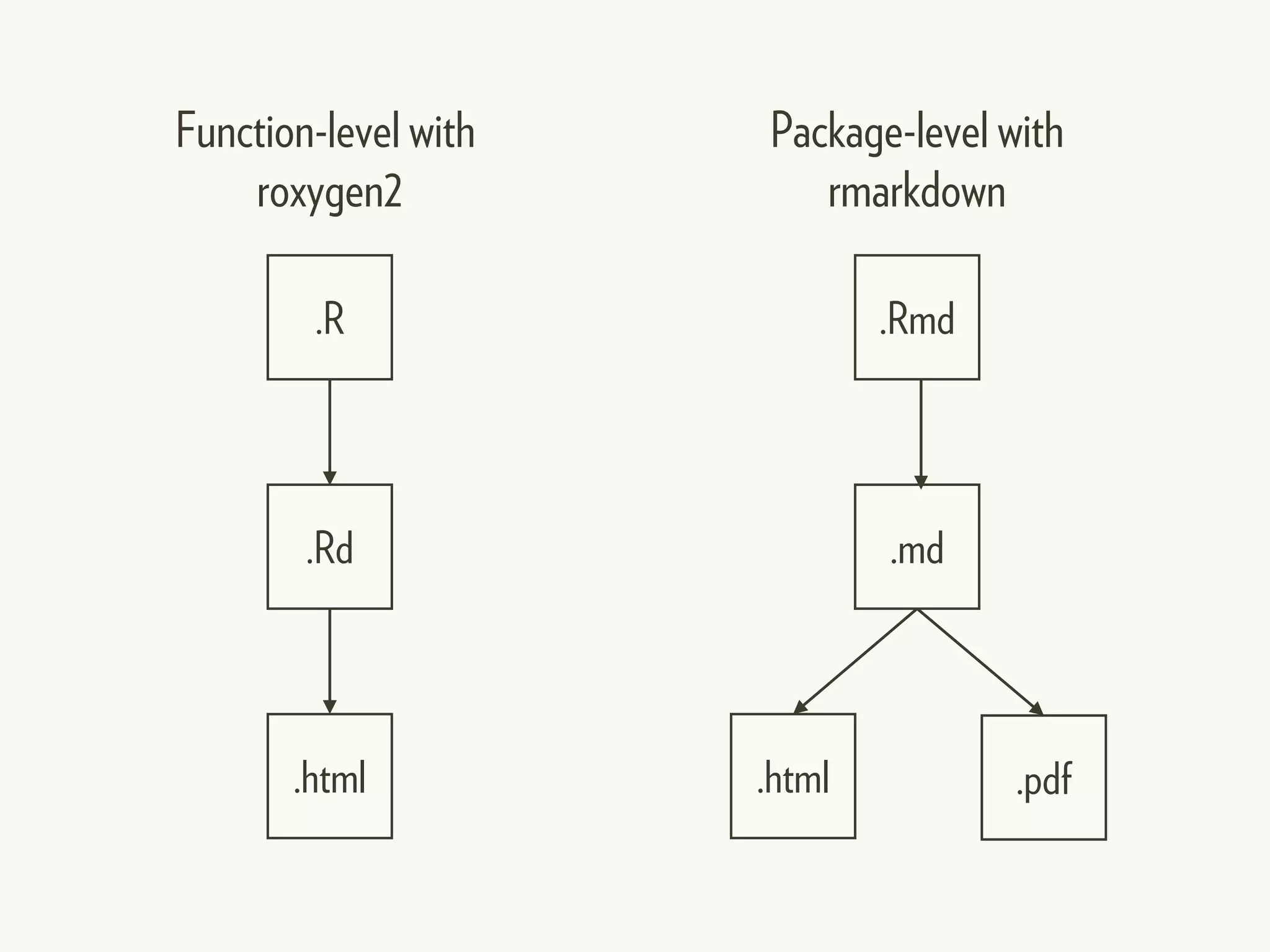 .R
.Rd
.Rmd
.md
.html .pdf
Function-level with
roxygen2
Package-level with
rmarkdown
.html
 