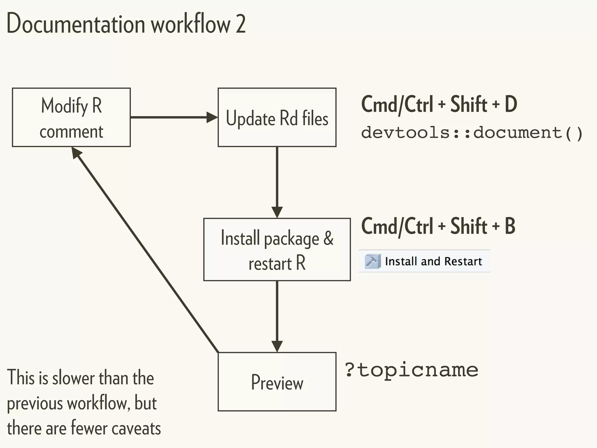 Documentation workflow 2
Modify R
comment
Update Rd files
Preview
Install package &
restart R
Cmd/Ctrl + Shift + D
devtools::document()
Cmd/Ctrl + Shift + B
This is slower than the
previous workflow, but
there are fewer caveats
?topicname
 