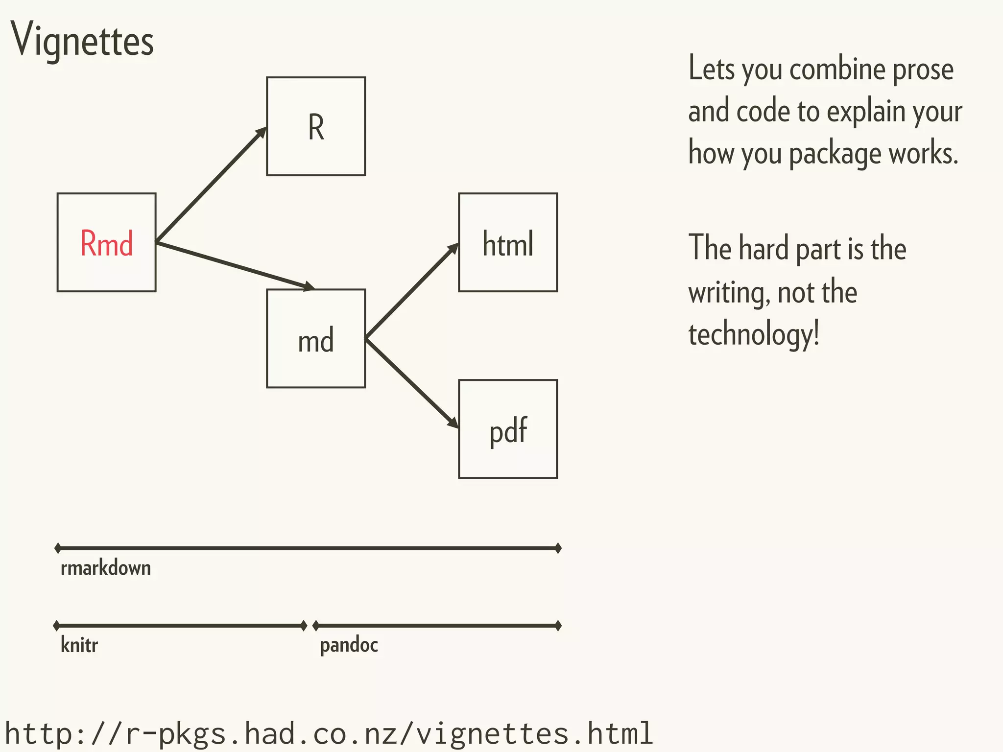 Vignettes
http://r-pkgs.had.co.nz/vignettes.html
Rmd html
pdf
R
md
rmarkdown
knitr pandoc
Lets you combine prose
and code to explain your
how you package works.
The hard part is the
writing, not the
technology!
 