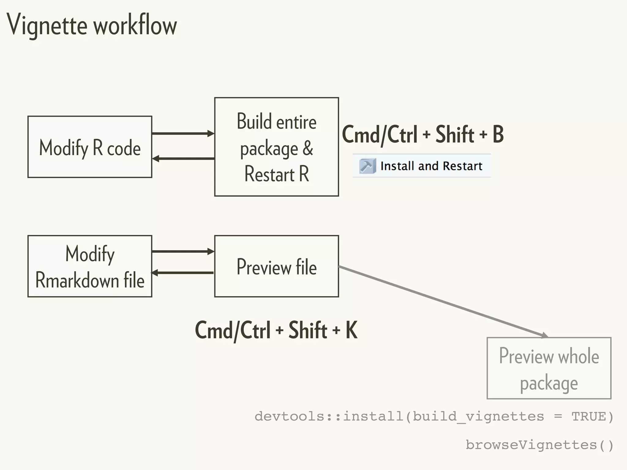 Vignette workflow
Modify
Rmarkdown file
Preview file
Preview whole
package
Cmd/Ctrl + Shift + K
Build entire
package &
Restart R
Cmd/Ctrl + Shift + B
Modify R code
devtools::install(build_vignettes = TRUE)
browseVignettes()
 