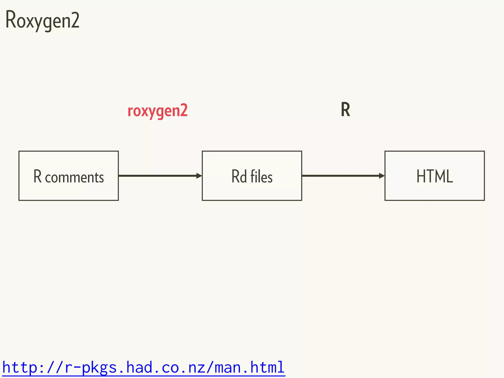 Roxygen2
http://r-pkgs.had.co.nz/man.html
R comments Rd files HTML
Rroxygen2
 
