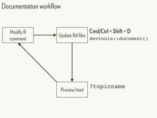 Documentation workflow
Modify R
comment
Update Rd files
Preview html
Cmd/Ctrl + Shift + D
devtools::document()
?topicname
 