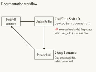 Documentation workflow
Modify R
comment
Update Rd files
Preview html
Cmd/Ctrl + Shift + D
devtools::document()
NB: You must have loaded the package
with load_all() at least once
?topicname
Only shows single file,
so links do not work
 