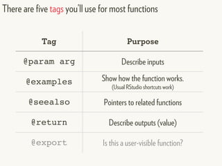 There are five tags you’ll use for most functions
Tag Purpose
@param arg Describe inputs
@examples Show how the function works.
(Usual RStudio shortcuts work)
@seealso Pointers to related functions
@return Describe outputs (value)
@export Is this a user-visible function?
 