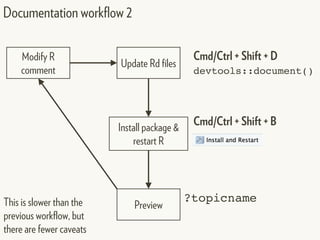 Documentation workflow 2
Modify R
comment
Update Rd files
Preview
Install package &
restart R
Cmd/Ctrl + Shift + D
devtools::document()
Cmd/Ctrl + Shift + B
This is slower than the
previous workflow, but
there are fewer caveats
?topicname
 