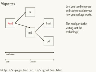 Vignettes
http://r-pkgs.had.co.nz/vignettes.html
Rmd html
pdf
R
md
rmarkdown
knitr pandoc
Lets you combine prose
and code to explain your
how you package works.
The hard part is the
writing, not the
technology!
 