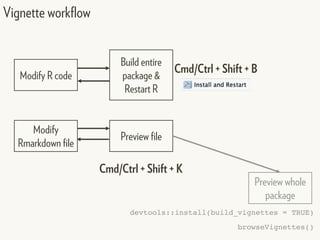 Vignette workflow
Modify
Rmarkdown file
Preview file
Preview whole
package
Cmd/Ctrl + Shift + K
Build entire
package &
Restart R
Cmd/Ctrl + Shift + B
Modify R code
devtools::install(build_vignettes = TRUE)
browseVignettes()
 